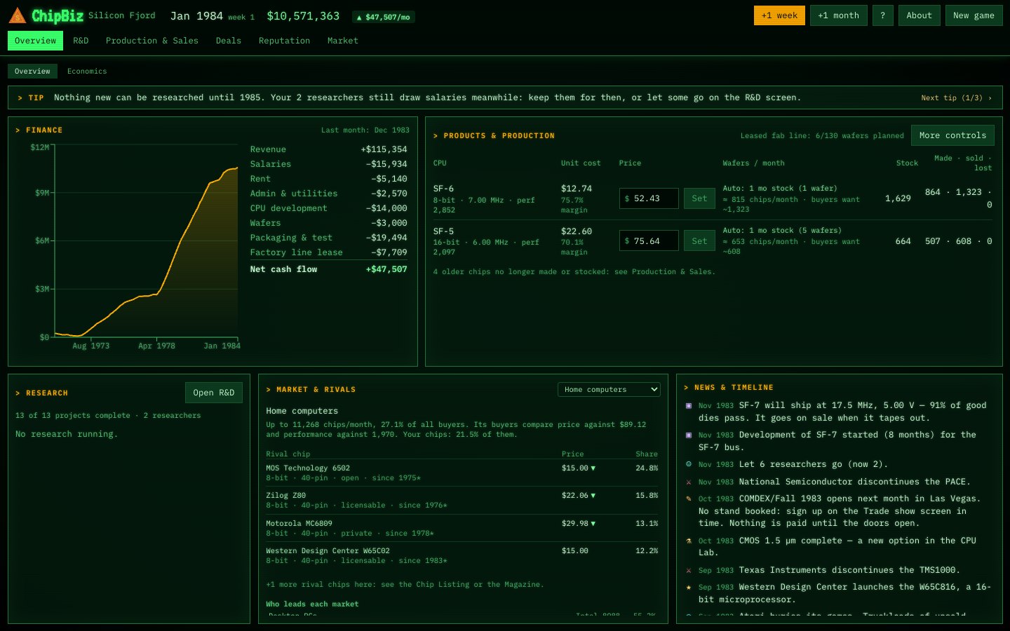 The ChipBiz Overview screen in January 1984, in the green terminal look of the era